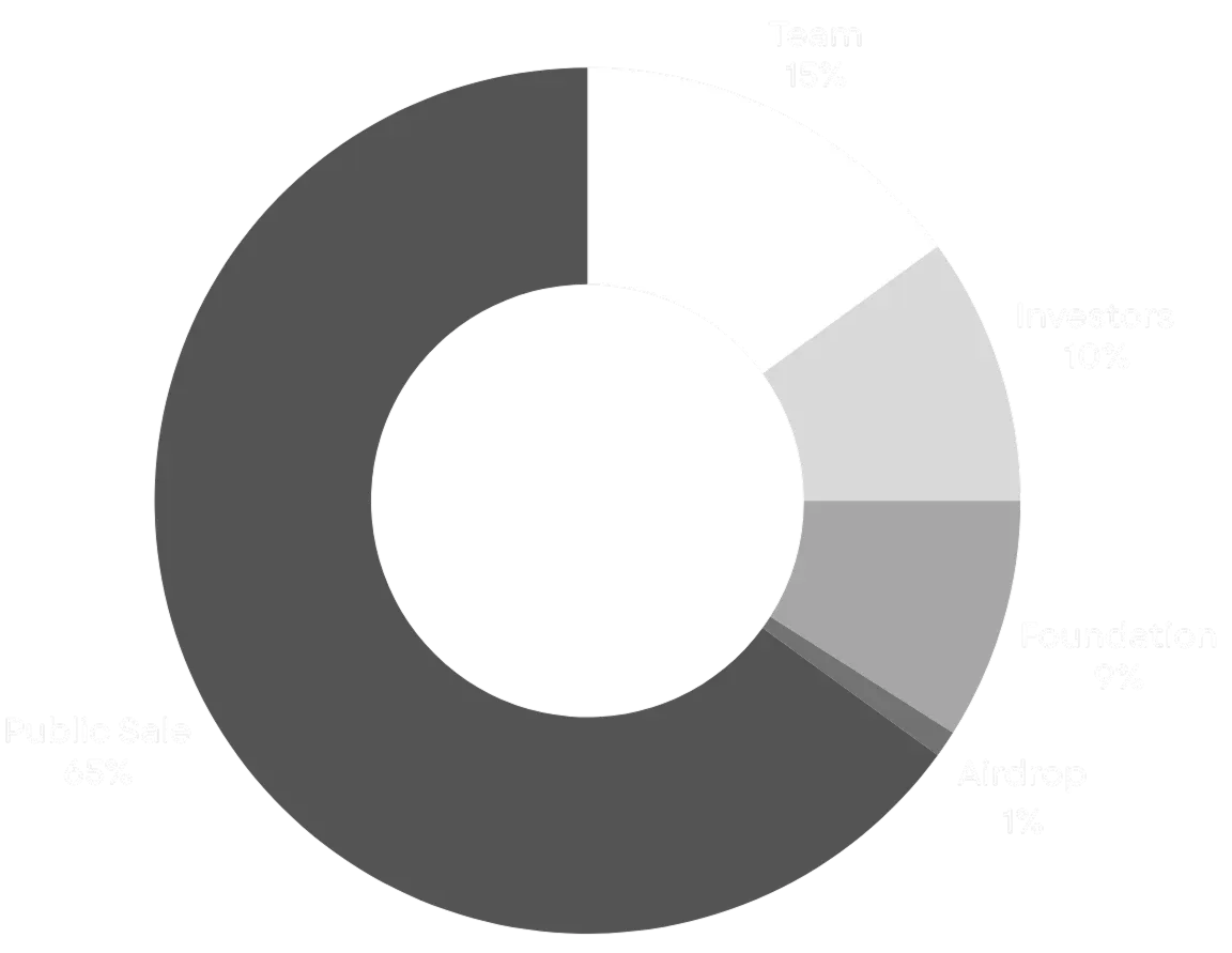 Token Distribution Chart
